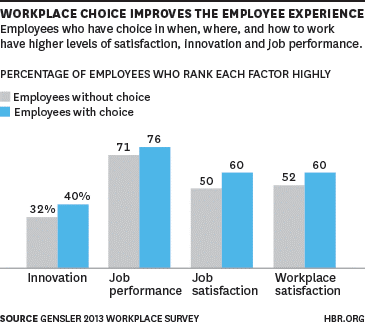 Research of Workplace Choice Improves the Employee Experience